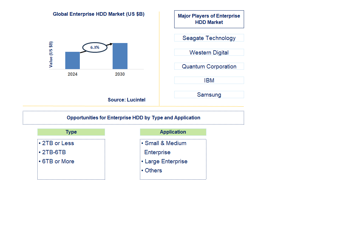 Enterprise HDD Trends and Forecast